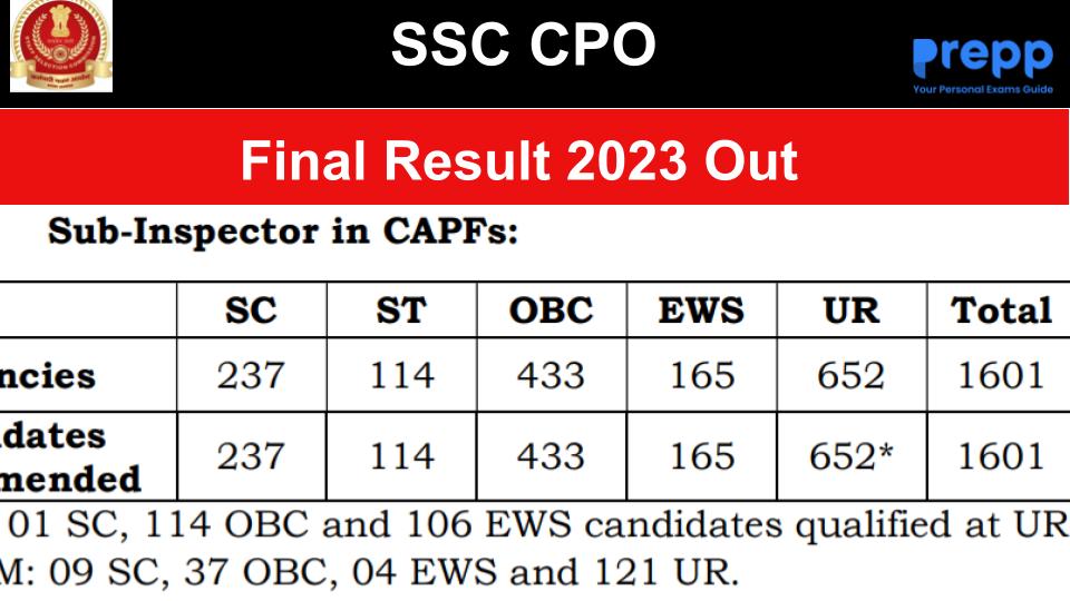 SSC CPO Final Result 2023 Out at ssc.gov.in; Download PDF