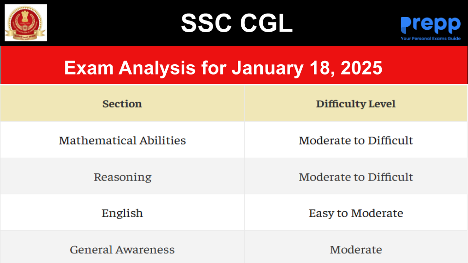 SSC CGL Tier 2 Exam Analysis for January 18, 2025; Check Good Attempts