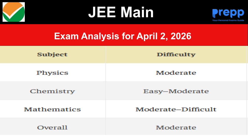 JEE Main 2026 Exam Analysis Session 2 for April 2 (Live); Check Shift ...