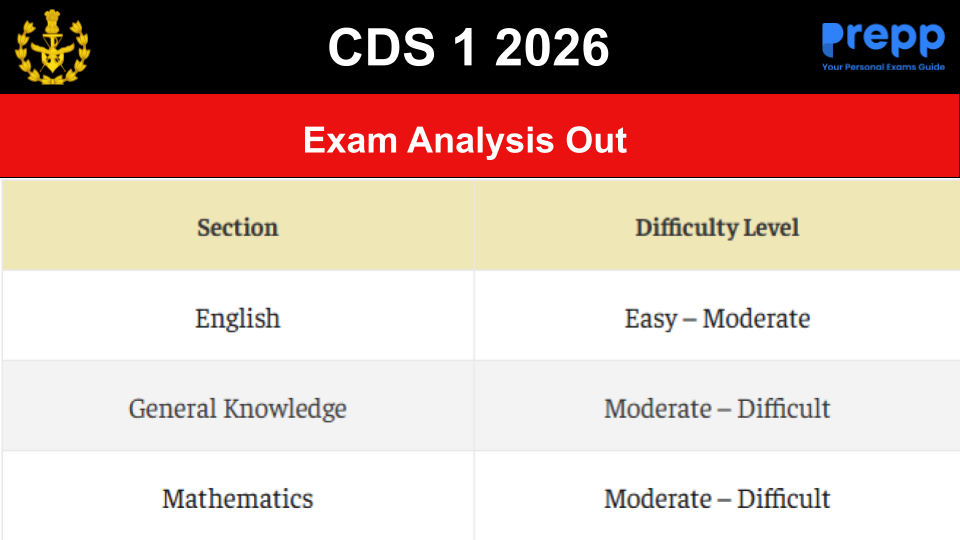 CDS 1 2026 Exam Analysis (April 12 Live): Check Difficulty Level ...