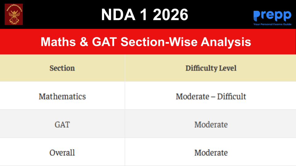 NDA 1 2026 Exam Analysis for April 12; Check Maths & GAT Section-Wise ...