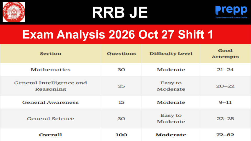 RRB JE Exam Analysis 2026 Oct 27 (Shift 1); Check Difficulty Level ...
