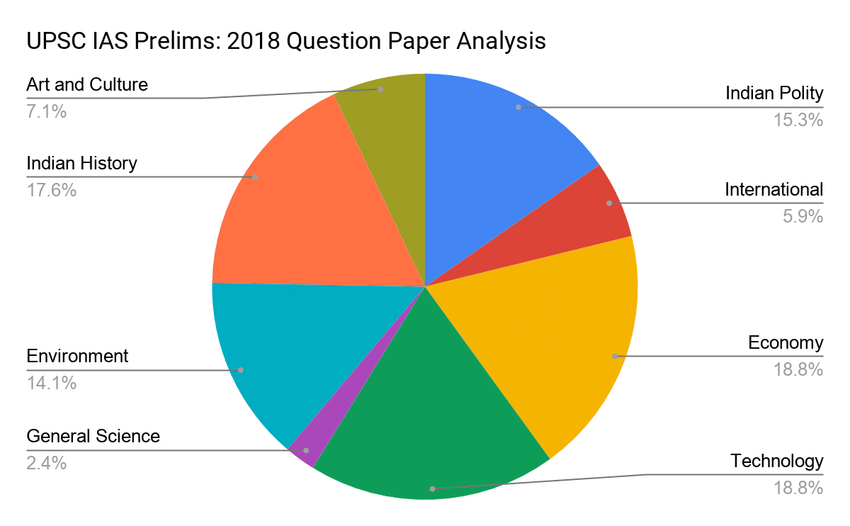 UPSC IAS Prelims: 2018 Question Paper Analysis