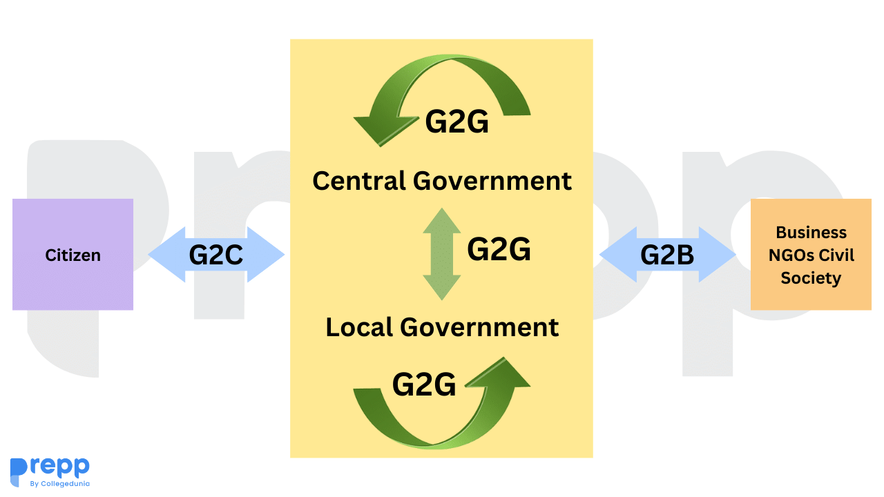 Working of e-Governance models