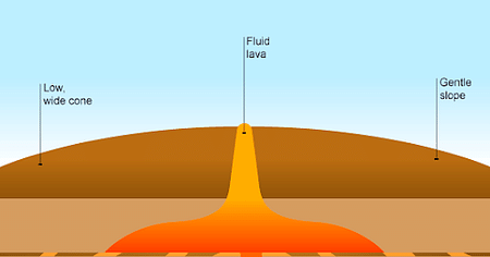Shield Volcano