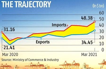 Trade Deficit: FY 2020-2021