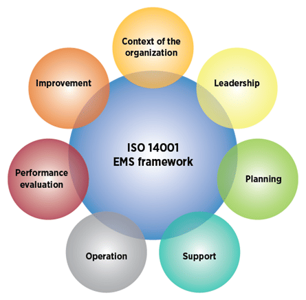ISO 14001 - EMS Framework