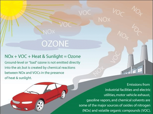Ground Level Ozone