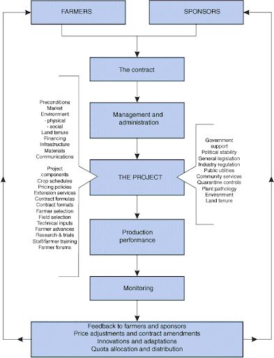 Contract Farming Framework