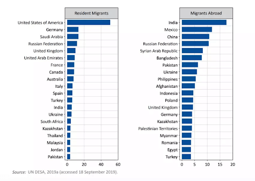 World Migration Report 2018