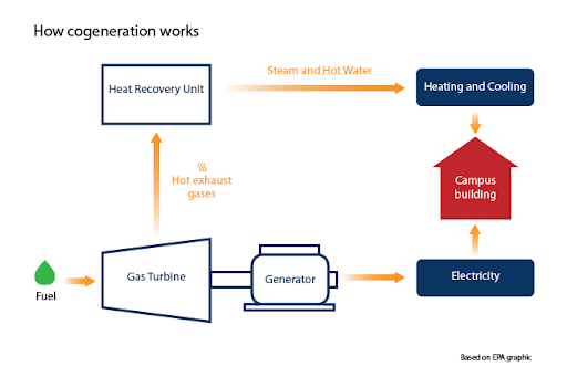 Working of Cogeneration