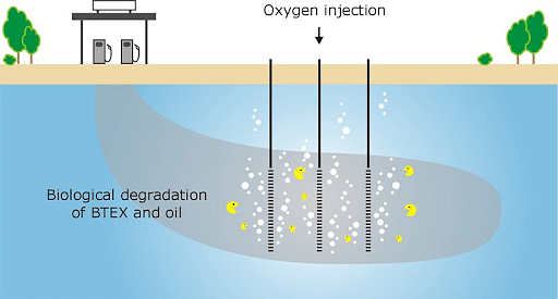 Biosparging - In Situ Bioremediation Technique - Environment Notes