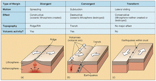 Difference between Divergent, Convergent, and Transform boundaries