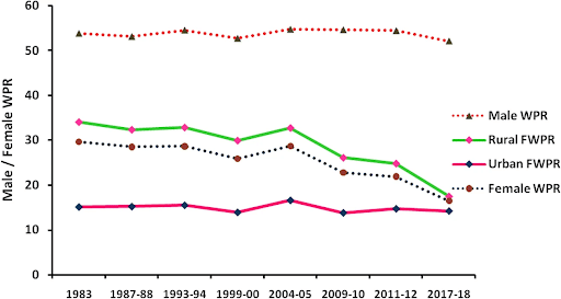 Employment structure and growth: Male-Female Worker Population Ratio