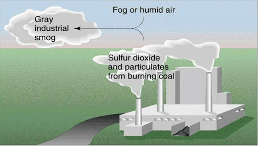 Sulphuric or Industrial smog