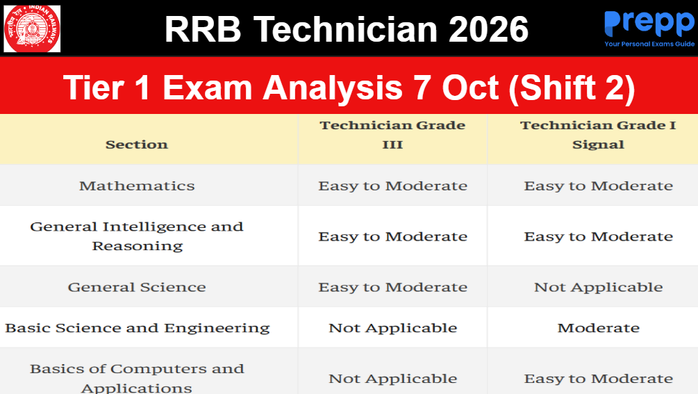 RRB Technician Exam Analysis 2026 Oct 7 Shift 2; Check Difficulty Level ...