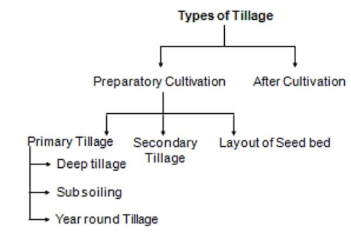 Types of Tillage