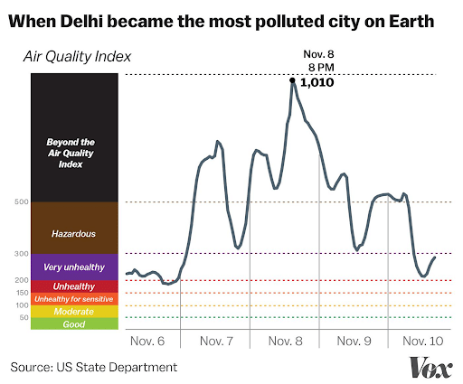 Poor Air Quality Index of Delhi