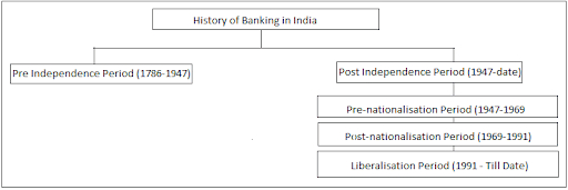 Banking Sector History