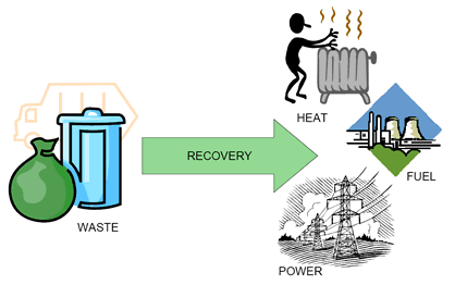 Waste to Energy