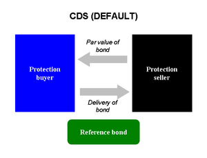 CDS Default