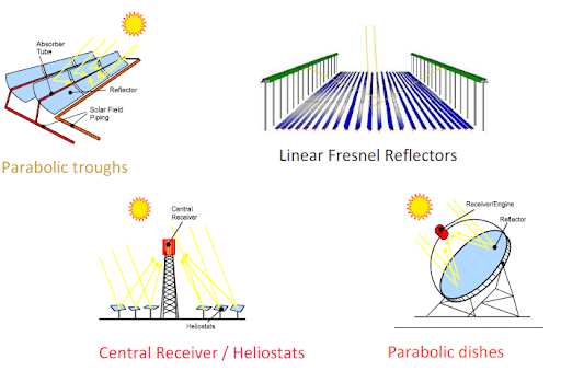 Concentrated Solar Power Technologies