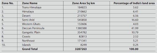 Biogeographic Zones of India and their Spatial Extent
