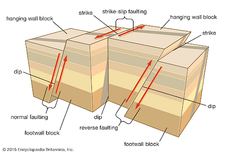 Diagram depicting the faults