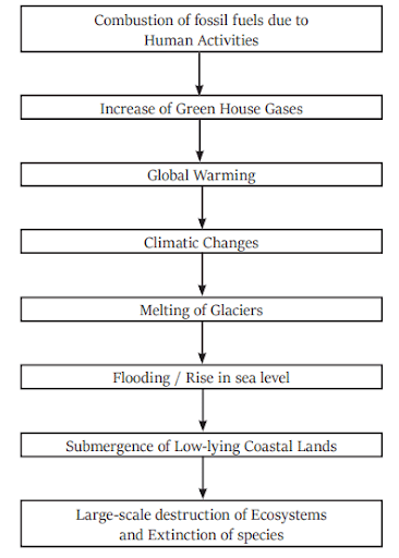 Chain of Events Leading to Glacial Melting