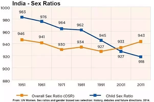Overall Sex Ratio vs Child Sex Ratio