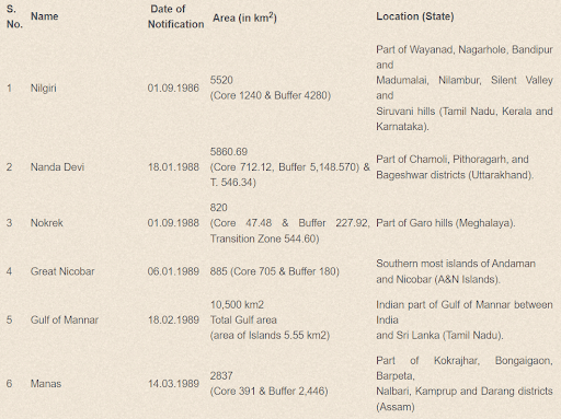 Biosphere Reserves of India