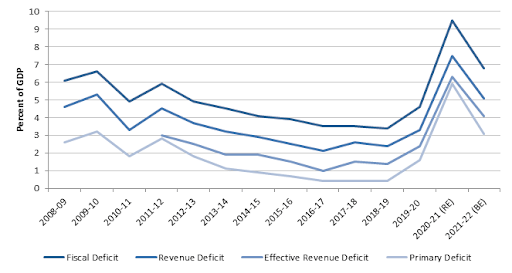 Primary deficit