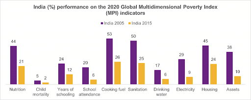 NITI Aayog Muldimensional poverty Index
