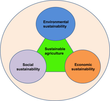 Sustainable Agriculture