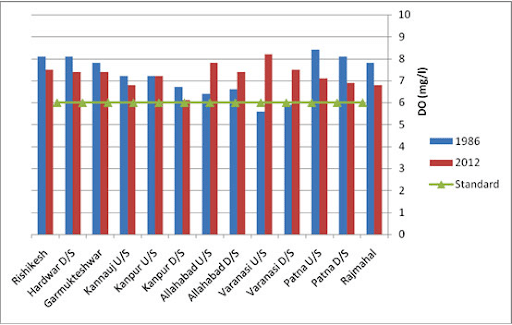 BOD rates in ganga river