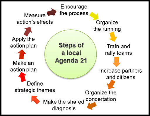 Phases of Agenda 21 at Local Level