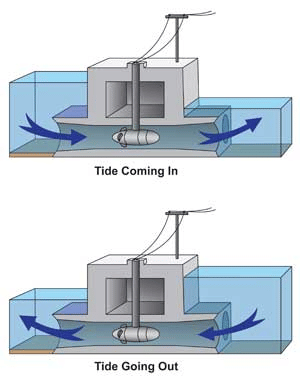 Tidal Energy Power Generation