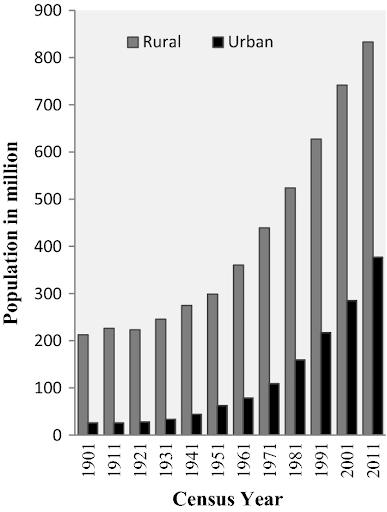Rural and Urban Population in India, 1901-2011
