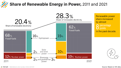 Renewable Energy Power Share