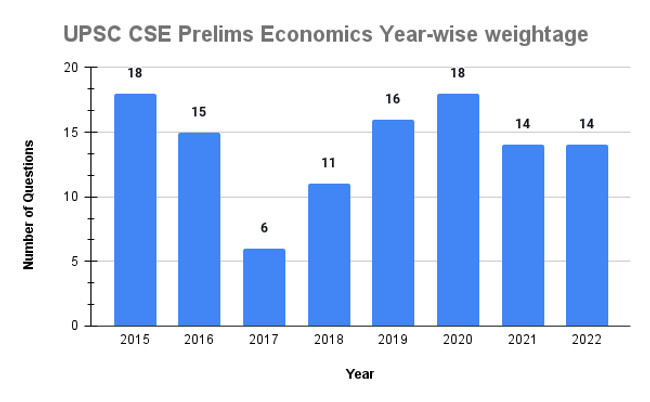 UPSC CSE Prelims Economics Year-wise weightage