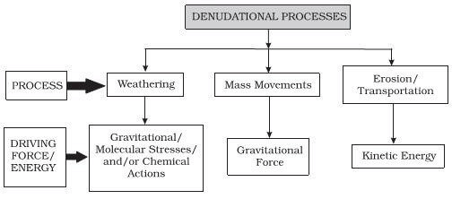 Denudational Processes