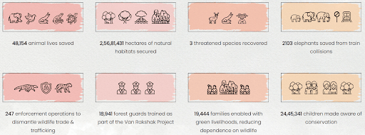 Impact of Wildlife Trust of India