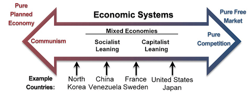 Mixed Economy