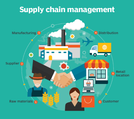 Aspects of Supply Chain Management