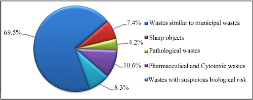 Composition of Harmful Hospital Waste