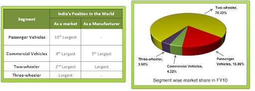 Segment wise Market Share of Automobile Industry