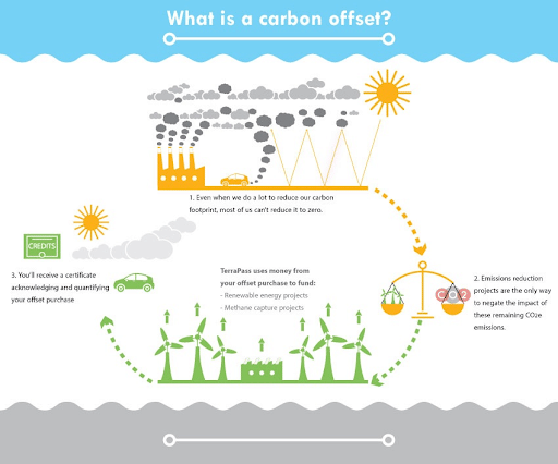 Carbon Offset