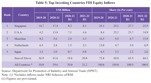 Economic Survey 2021-2022: Country-wise FDI into India