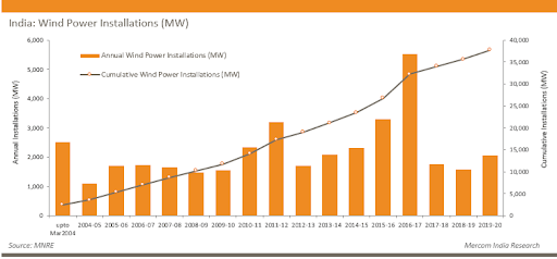 Crisil study - Wind power Installations