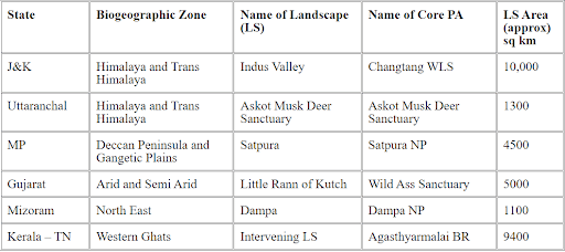 Landscape sites for coverage under the BCRLIP